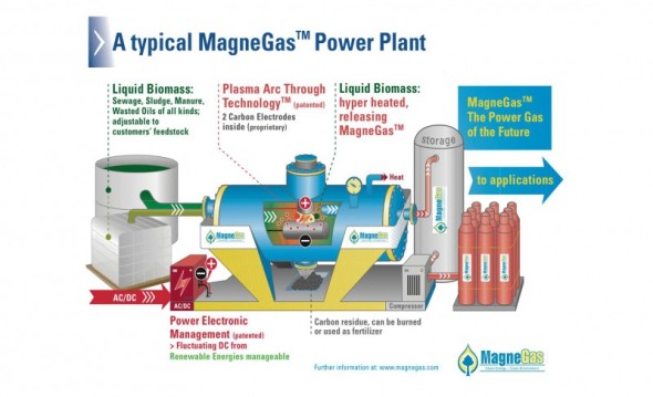An illustration of typical MagneGas power plant. Courtesy of the company's website.